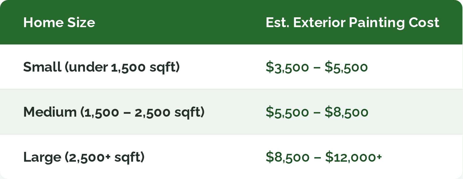 Decorative chart showing estimates of exterior house painting costs
