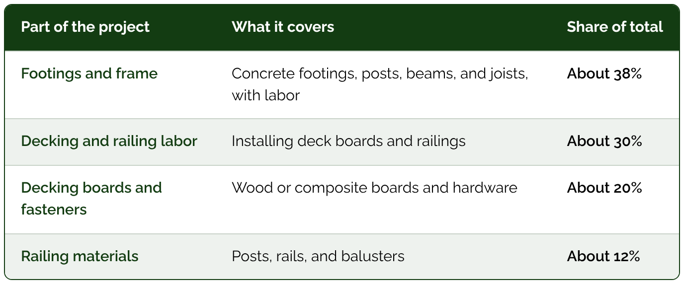 Table breaking down the cost of a deck